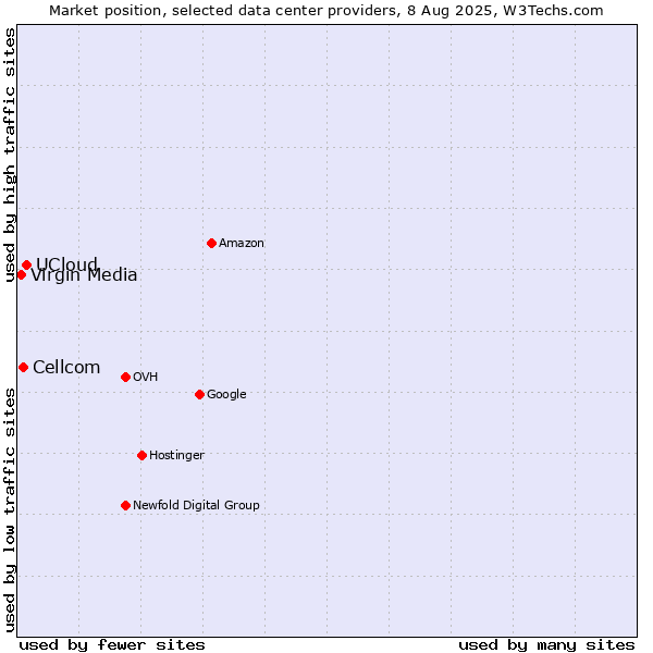 Market position of UCloud vs. Cellcom vs. Virgin Media