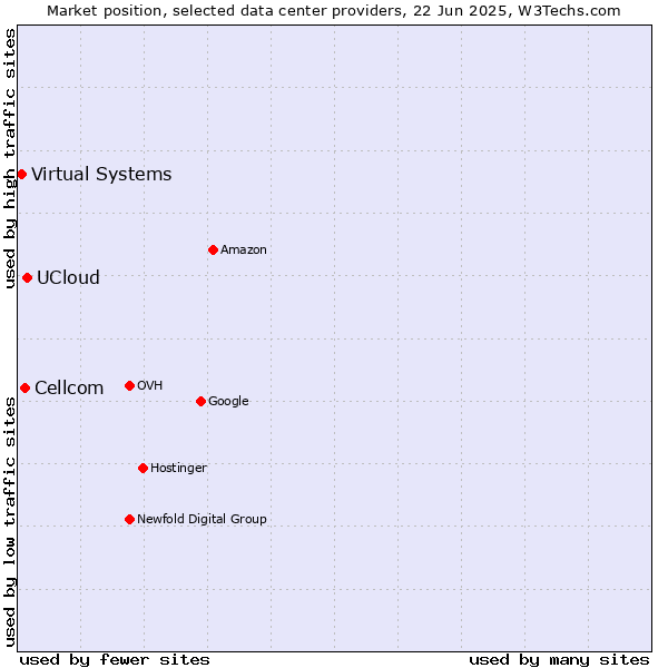 Market position of UCloud vs. Cellcom vs. Virtual Systems