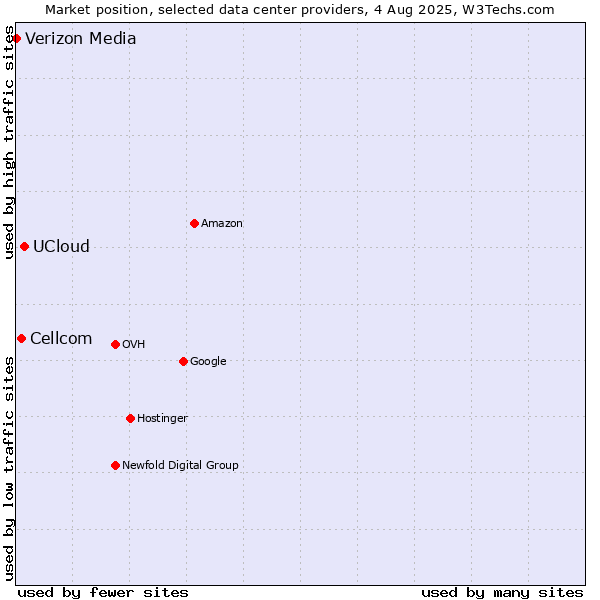 Market position of UCloud vs. Cellcom vs. Verizon Media