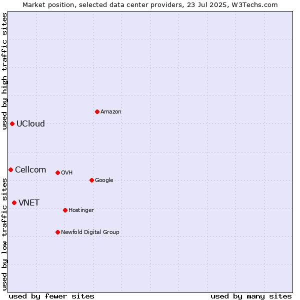 Market position of VNET vs. UCloud vs. Cellcom