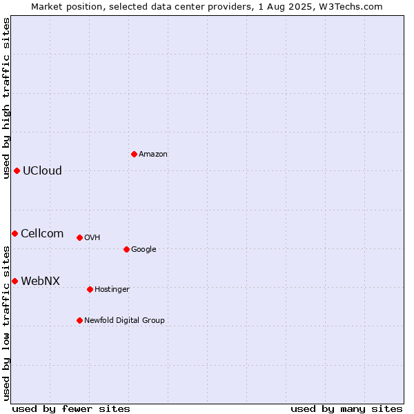 Market position of UCloud vs. Cellcom vs. WebNX