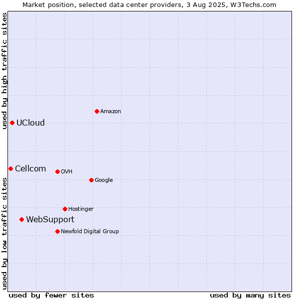 Market position of WebSupport vs. UCloud vs. Cellcom