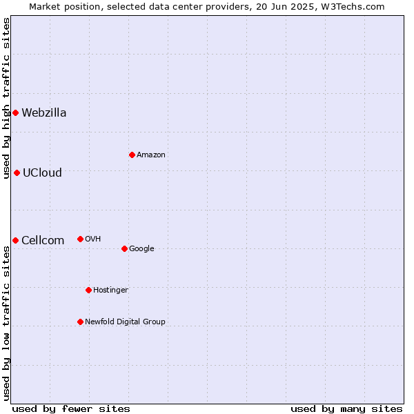 Market position of UCloud vs. Webzilla vs. Cellcom