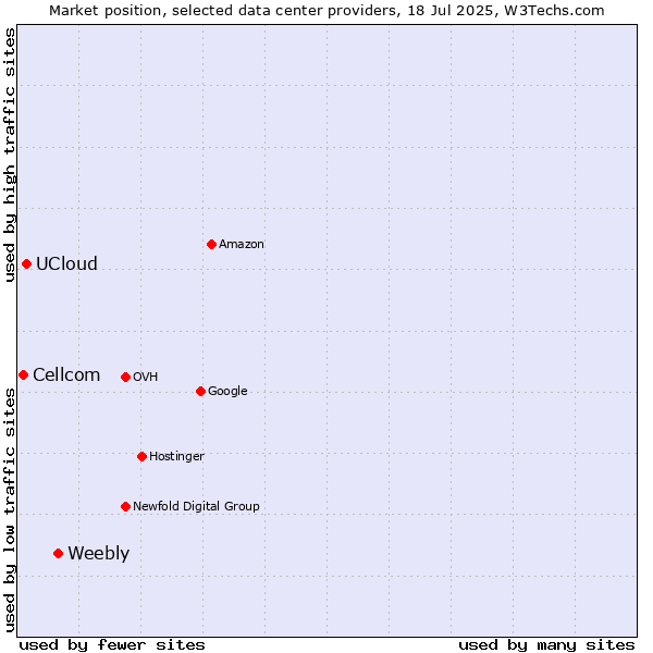 Market position of Weebly vs. UCloud vs. Cellcom