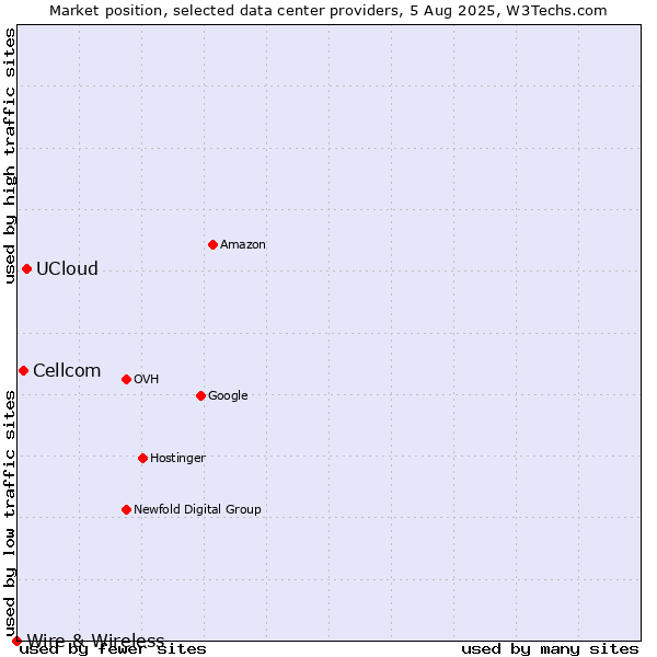 Market position of UCloud vs. Cellcom vs. Wire & Wireless