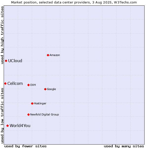 Market position of World4You vs. UCloud vs. Cellcom
