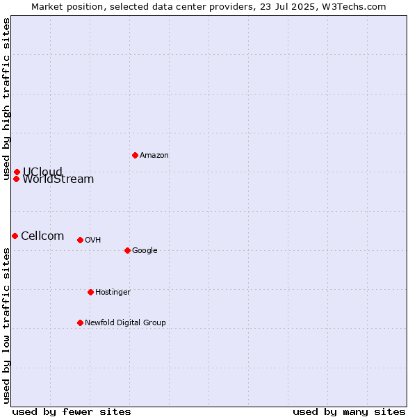 Market position of UCloud vs. WorldStream vs. Cellcom