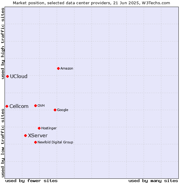 Market position of XServer vs. UCloud vs. Cellcom