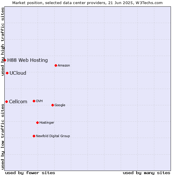Market position of UCloud vs. Cellcom vs. H88 Web Hosting