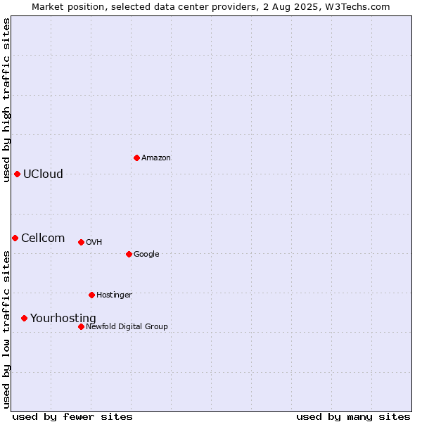 Market position of UCloud vs. Cellcom vs. Yourhosting