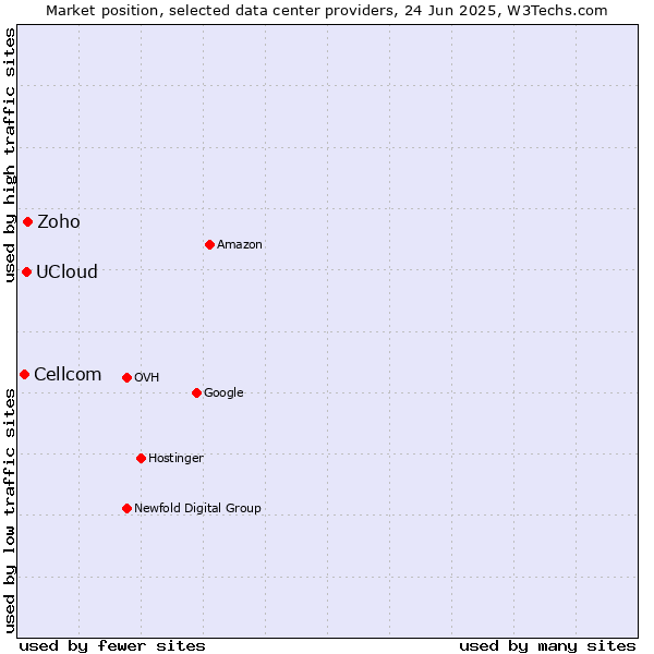 Market position of Zoho vs. UCloud vs. Cellcom
