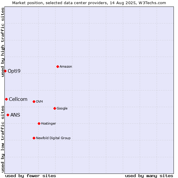 Market position of ANS vs. Cellcom vs. Opti9