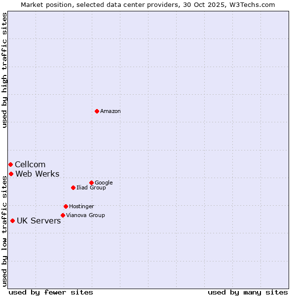 Market position of UK Servers vs. Web Werks vs. Cellcom