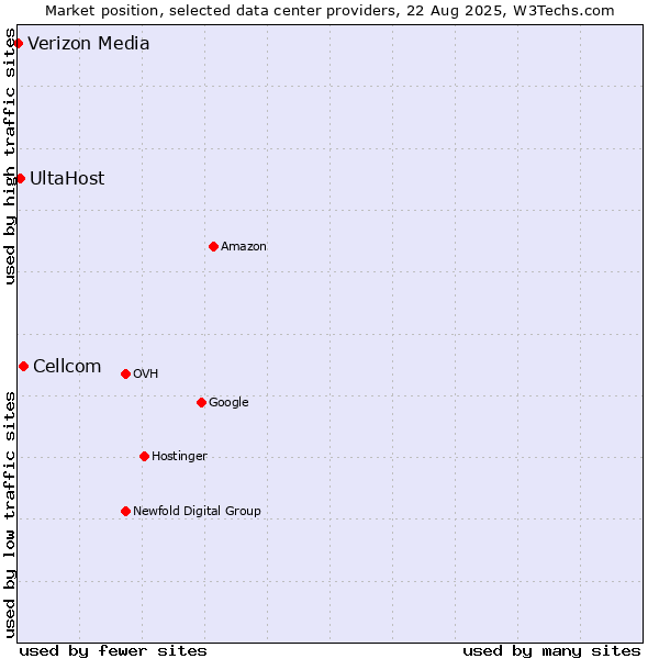 Market position of Cellcom vs. UltaHost vs. Verizon Media