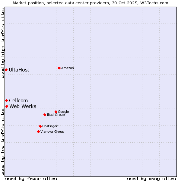 Market position of Web Werks vs. Cellcom vs. UltaHost