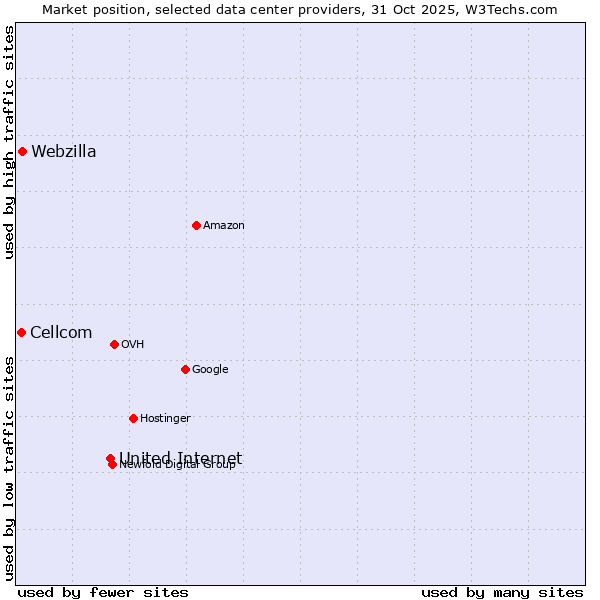 Market position of United Internet vs. Webzilla vs. Cellcom