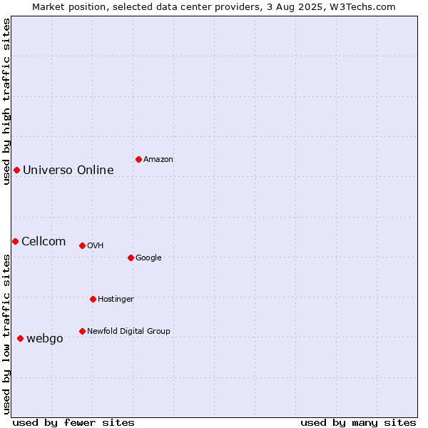 Market position of webgo vs. Universo Online vs. Cellcom