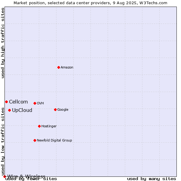 Market position of UpCloud vs. Cellcom vs. Wire & Wireless