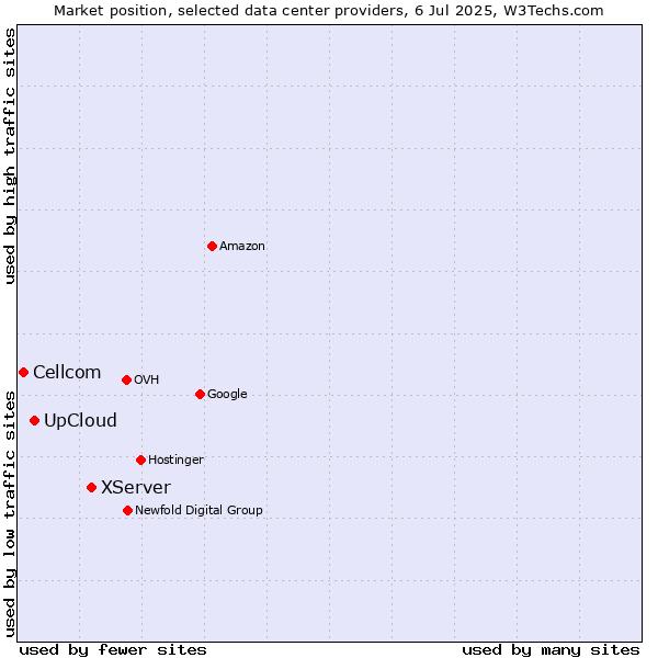 Market position of XServer vs. UpCloud vs. Cellcom