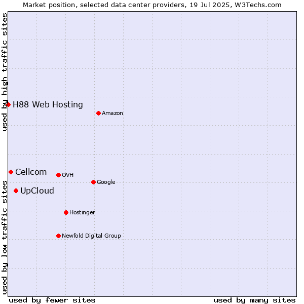 Market position of UpCloud vs. Cellcom vs. H88 Web Hosting