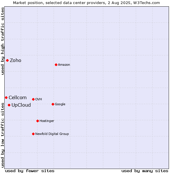 Market position of UpCloud vs. Zoho vs. Cellcom