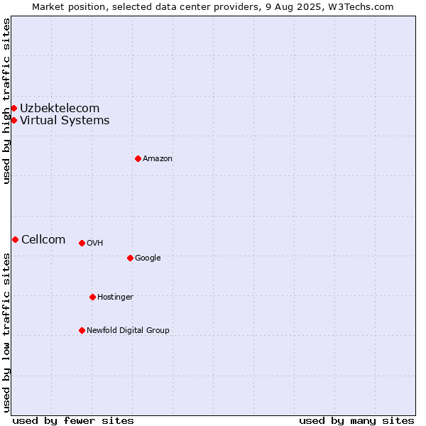 Market position of Cellcom vs. Uzbektelecom vs. Virtual Systems