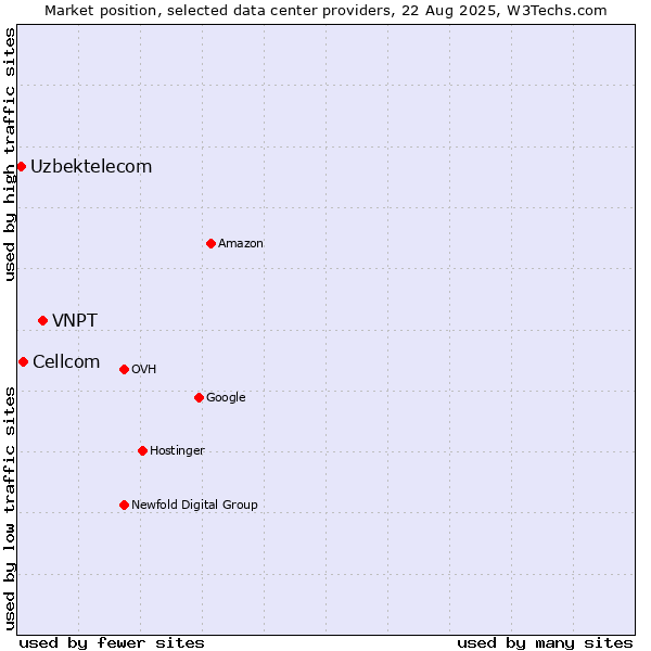 Market position of VNPT vs. Cellcom vs. Uzbektelecom