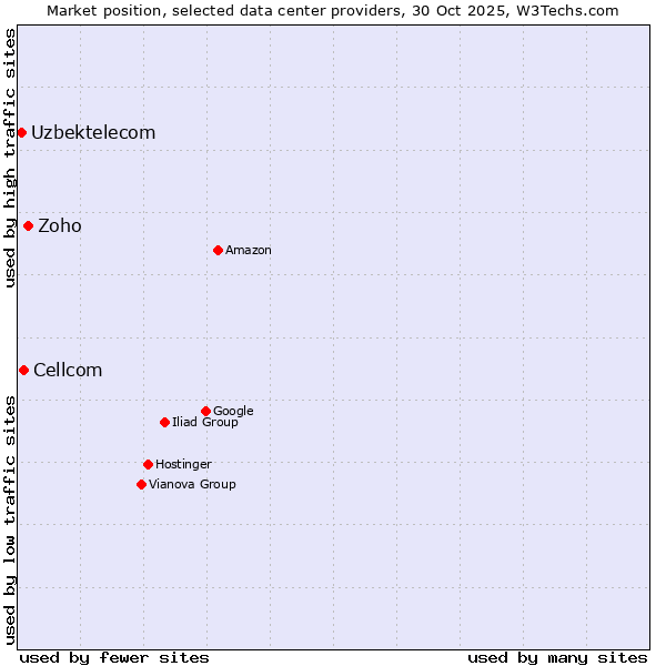 Market position of Zoho vs. Cellcom vs. Uzbektelecom