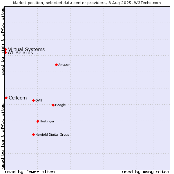 Market position of Cellcom vs. Virtual Systems vs. A1 Belarus