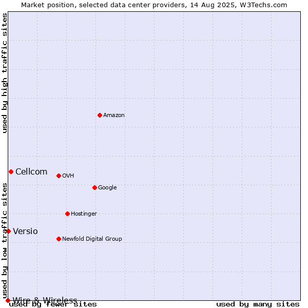 Market position of Cellcom vs. Versio vs. Wire & Wireless