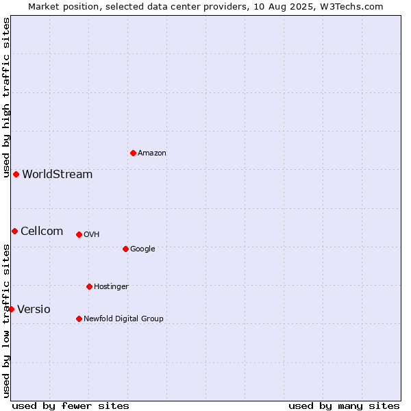 Market position of WorldStream vs. Cellcom vs. Versio