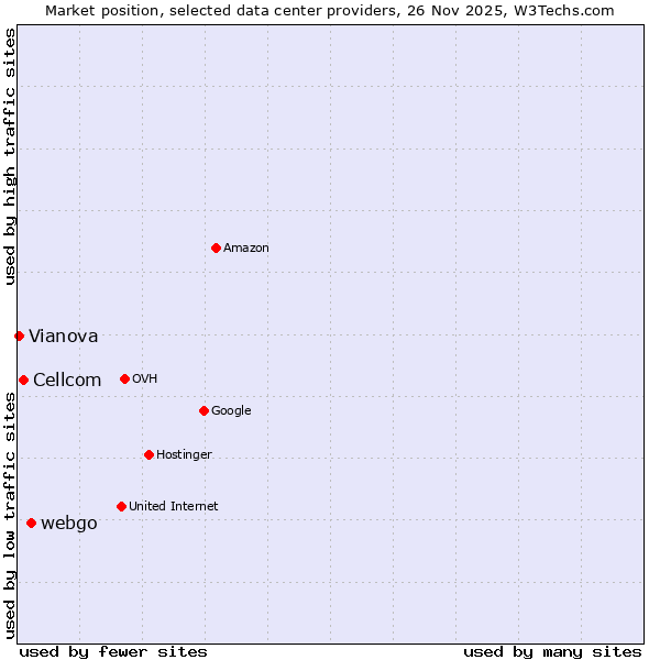 Market position of webgo vs. Cellcom vs. Vianova