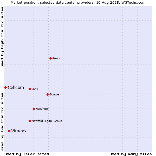 Market position of Vimexx vs. Cellcom