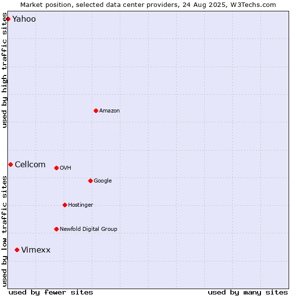 Market position of Vimexx vs. Cellcom vs. Yahoo