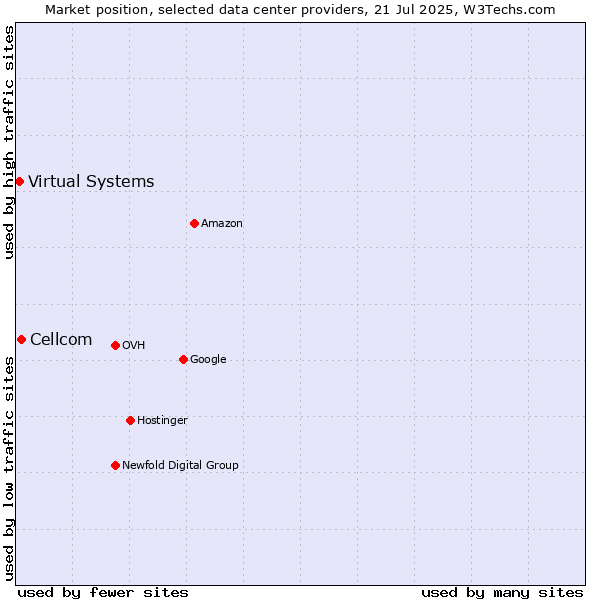 Market position of Cellcom vs. Virtual Systems