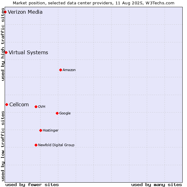 Market position of Cellcom vs. Virtual Systems vs. Verizon Media