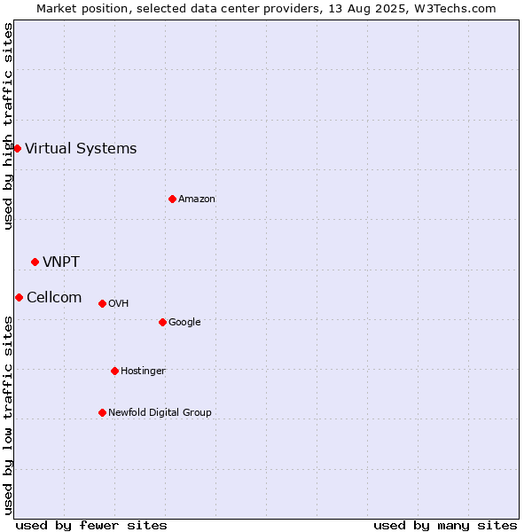 Market position of VNPT vs. Cellcom vs. Virtual Systems