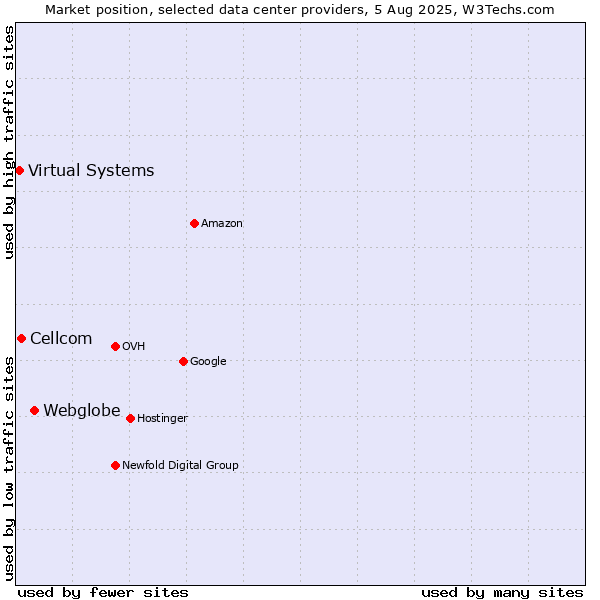 Market position of Webglobe vs. Cellcom vs. Virtual Systems