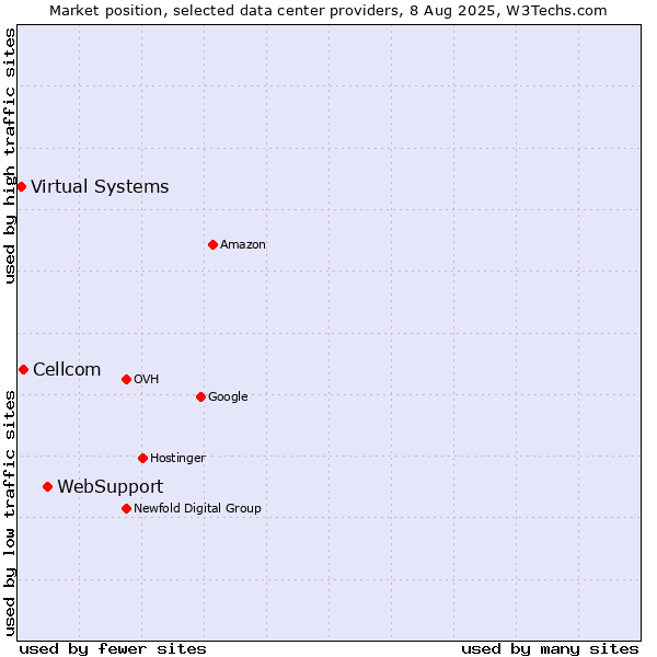 Market position of WebSupport vs. Cellcom vs. Virtual Systems