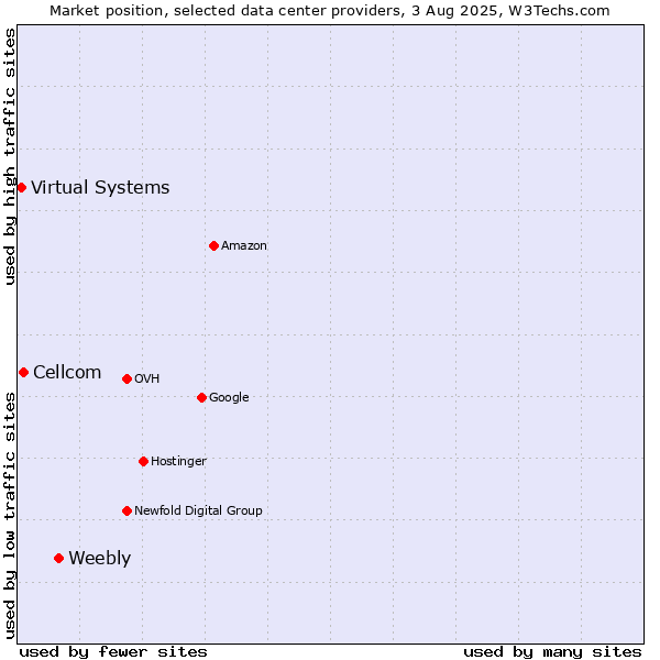 Market position of Weebly vs. Cellcom vs. Virtual Systems
