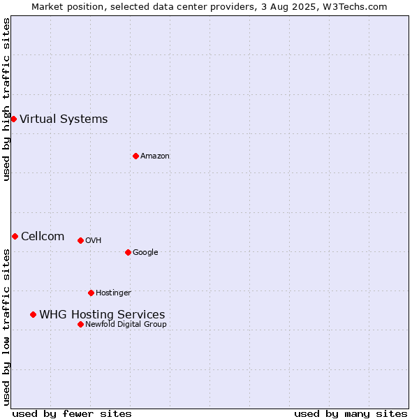 Market position of WHG Hosting Services vs. Cellcom vs. Virtual Systems
