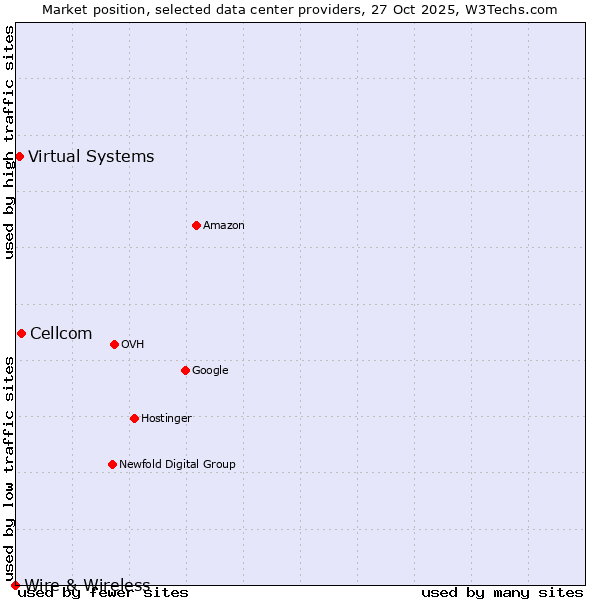 Market position of Cellcom vs. Virtual Systems vs. Wire & Wireless