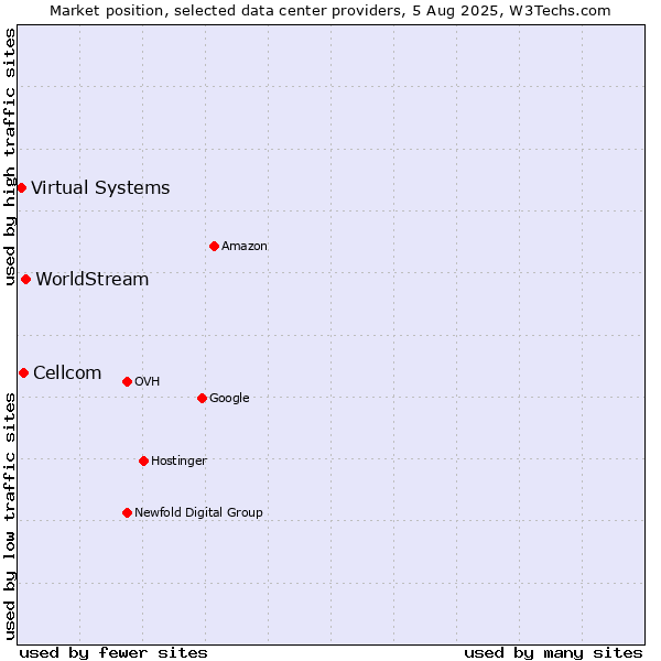 Market position of WorldStream vs. Cellcom vs. Virtual Systems