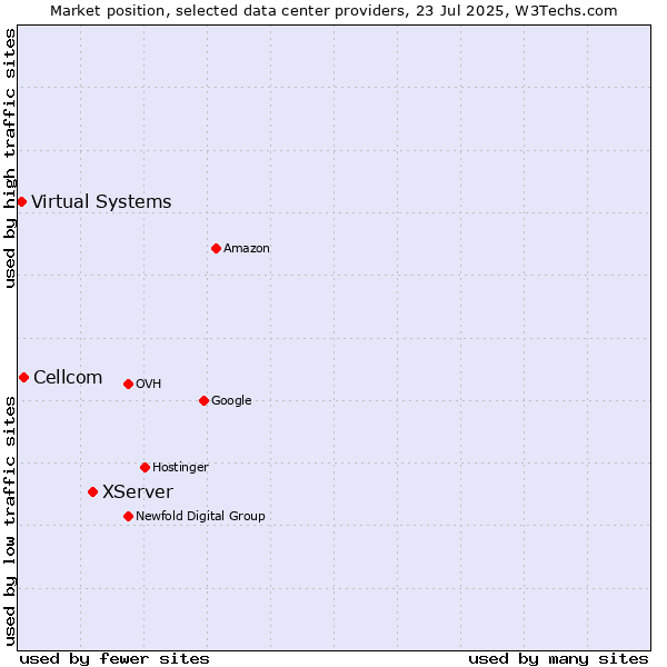 Market position of XServer vs. Cellcom vs. Virtual Systems