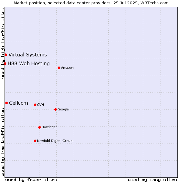Market position of Cellcom vs. Virtual Systems vs. H88 Web Hosting