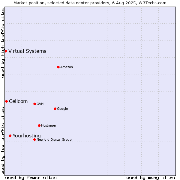 Market position of Cellcom vs. Virtual Systems vs. Yourhosting