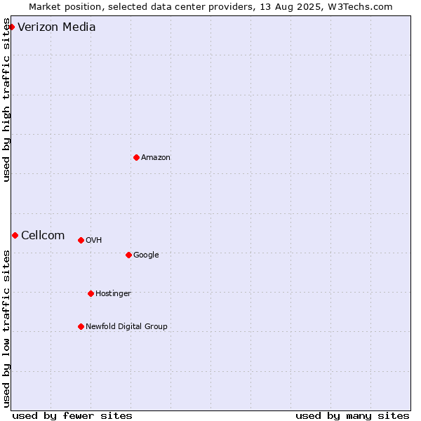 Market position of Cellcom vs. Verizon Media