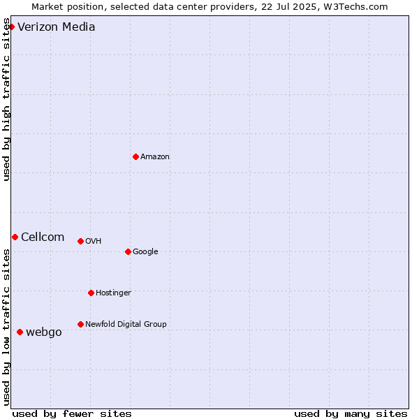 Market position of webgo vs. Cellcom vs. Verizon Media