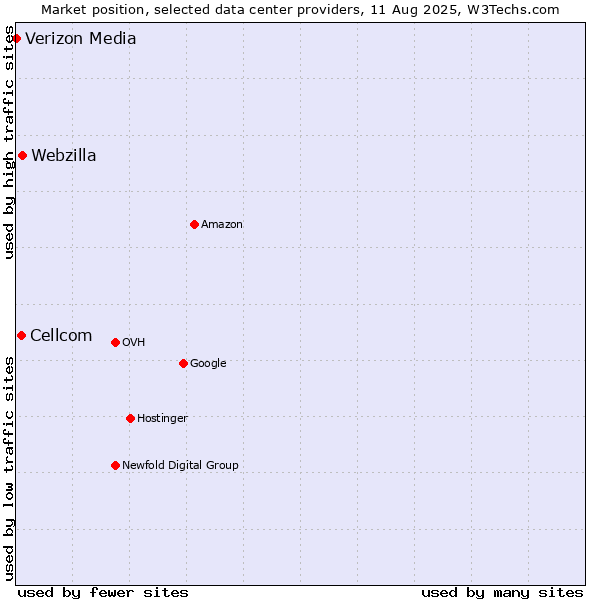 Market position of Webzilla vs. Cellcom vs. Verizon Media