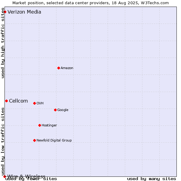 Market position of Cellcom vs. Verizon Media vs. Wire & Wireless